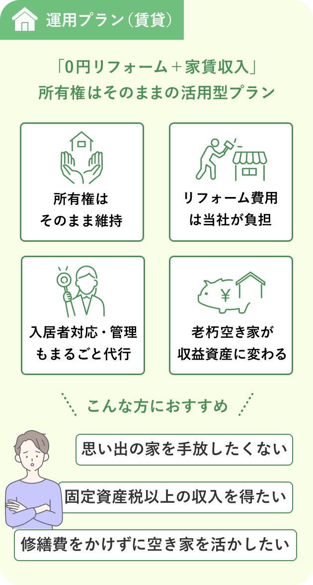 運用プラン（賃貸）
「0円リフォーム+家賃収入」所有権はそのままの活用型プラン
・所有権はそのまま維持
・リフォーム費用は当社が負担
・入居者対応・管理もまるごと代行
・老朽空き家が収益資産に変わる
こんな方におすすめ
・思い出の家を手放したくない
・固定資産税以上の収入を得たい
・修繕費をかけずに空き家を活かしたい